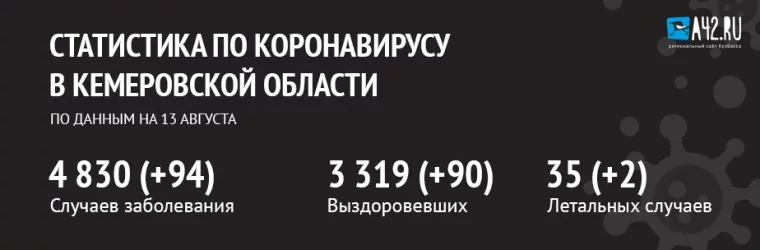 Фото: Коронавирус в Кемеровской области: актуальная информация на 13 августа 2020 года 1