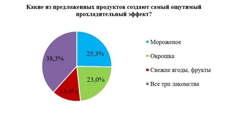 Фото: Опрос РСХБ: какие продукты помогают россиянам справиться с летней жарой и на чём лучше делать окрошку 3