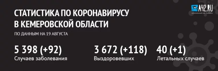 Фото: Коронавирус в Кемеровской области: актуальная информация на 19 августа 2020 года 1