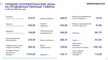 Фото: Крупы, масло, соль и водка: продукты подорожали в Кузбассе за неделю 2