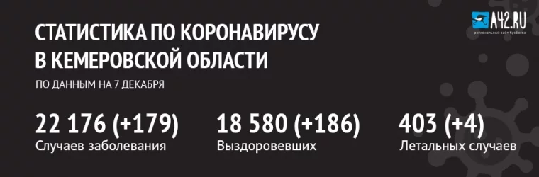 Фото: Коронавирус в Кемеровской области: актуальная информация на 7 декабря 1