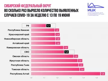 Фото: Опубликована статистика по коронавирусу в Кузбассе за неделю с 13 по 19 июня 1