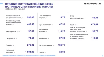 Фото: Крупы, масло, соль и водка: продукты подорожали в Кузбассе за неделю 3