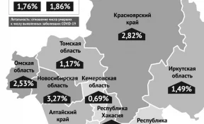 Кузбасс вошёл в топ-25 регионов России с самыми низкими показателями летальности пациентов с коронавирусом