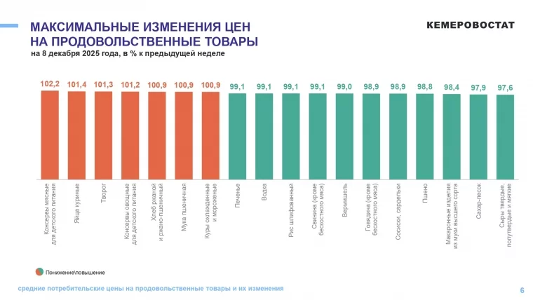 Фото: За неделю в Кузбассе подорожали огурцы и подешевели помидоры 2