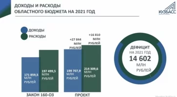 Фото: В Кузбассе дефицит бюджета сократился за год на 11 млрд рублей 2