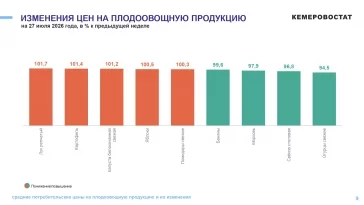 Фото: В Кузбассе за неделю резко подорожала гречка и подешевели свежие огурцы 1