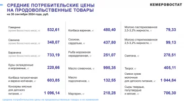 Фото: Колбаса, сметана и хлеб: продукты подорожали за неделю в Кузбассе 2