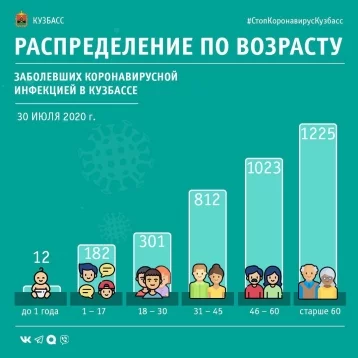 Фото: Оперштаб Кузбасса назвал возраст всех заболевших коронавирусом на 30 июля 1