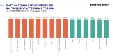 Фото: Гречка, огурцы и другие продукты стали дороже в Кузбассе 1