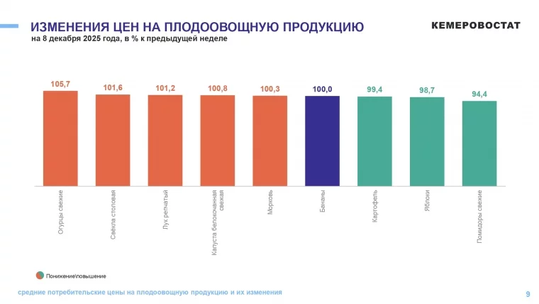 Фото: За неделю в Кузбассе подорожали огурцы и подешевели помидоры 3