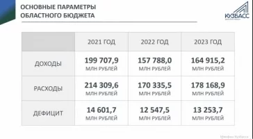 Фото: В Кузбассе дефицит бюджета сократился за год на 11 млрд рублей 3