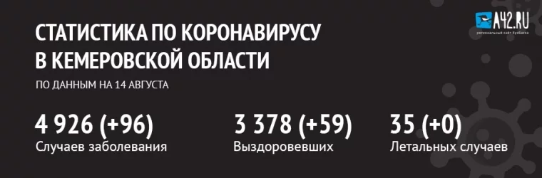 Фото: Коронавирус в Кемеровской области: актуальная информация на 14 августа 1