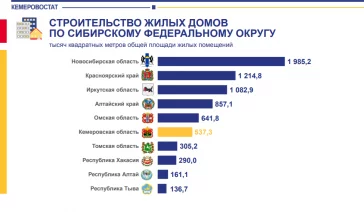 Фото: Кемеровостат: в Кузбассе средняя зарплата строителей превысила 58 тысяч рублей 2