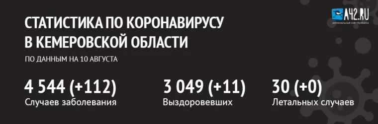 Фото: Коронавирус в Кемеровской области: актуальная информация на 10 августа Коронавирус в Кемеровской области: актуальная информация на 10 августа  2020 года 1