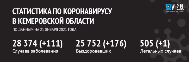 Фото: Коронавирус в Кемеровской области: актуальная информация на 21 января 1