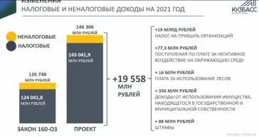 Фото: В Кузбассе дефицит бюджета сократился за год на 11 млрд рублей 4