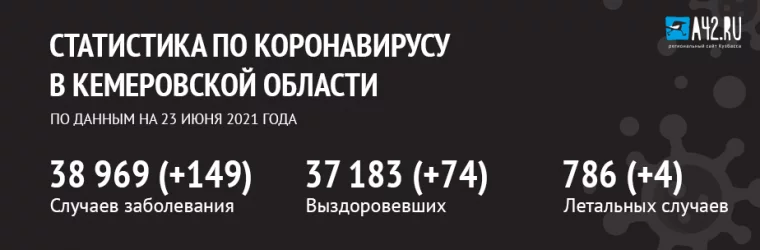 Фото: Коронавирус в Кемеровской области: актуальная информация на 23 июня 2021 года 1