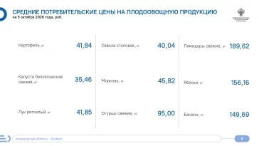 Фото: Кемеровостат: в Кузбассе за неделю резко подорожали яйца и подешевели яблоки 3