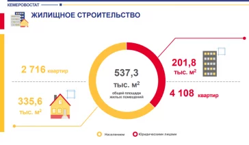 Фото: Кемеровостат: в Кузбассе средняя зарплата строителей превысила 58 тысяч рублей 3