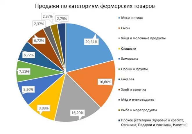 Фото: РСХБ на ПМЭФ-2024 выделил топ-3 категорий товаров по России 2