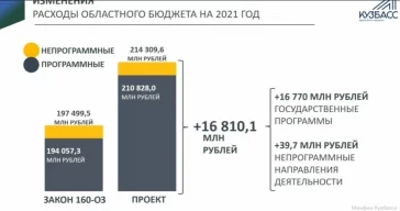 Фото: В Кузбассе дефицит бюджета сократился за год на 11 млрд рублей 5