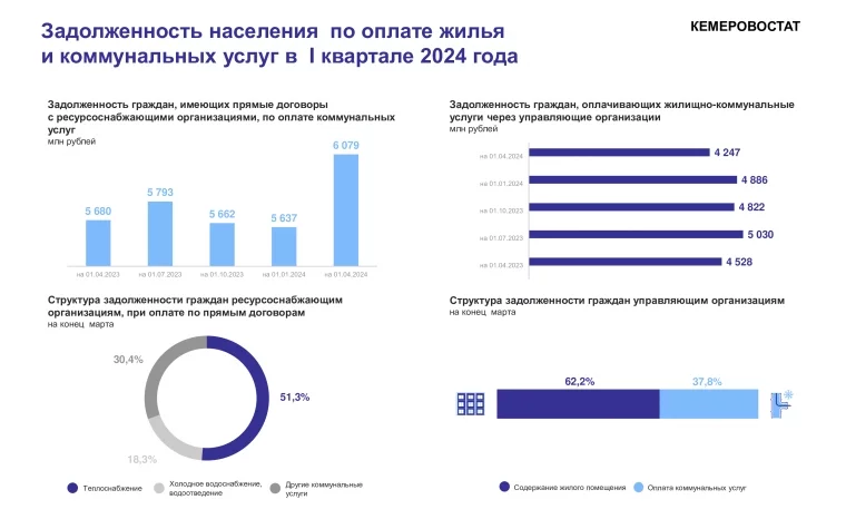 Инфографика: Кемеровостат