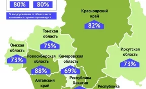 В Кузбассе меньше всего в Сибири выздоровевших от COVID-19 пациентов 