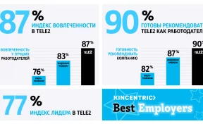 Tele2 опередила европейских телеком-лидеров по вовлечённости персонала