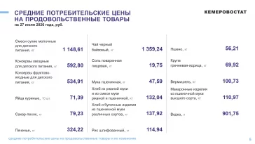 Фото: В Кузбассе за неделю резко подорожала гречка и подешевели свежие огурцы 2