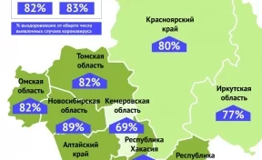 В Кузбассе выздоровели 69% пациентов с коронавирусом
