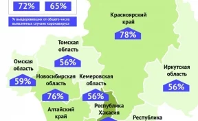 В Кузбассе выздоровели 56% пациентов с коронавирусом