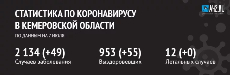 Фото: Коронавирус в Кемеровской области: актуальная информация на 7 июля 2020 года 1