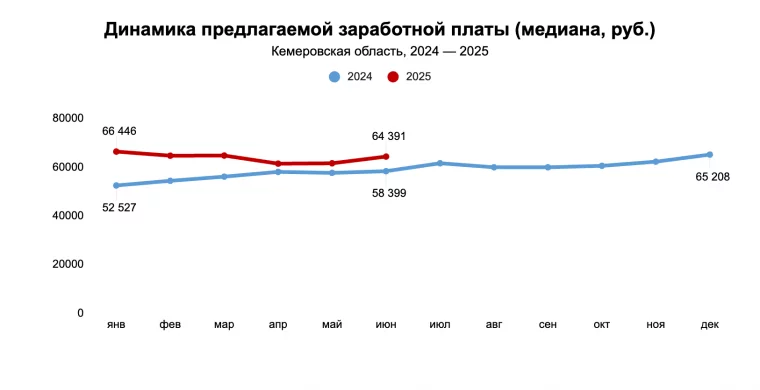 Фото: Исследование: в Кузбассе предлагаемые зарплаты за год выросли на 9% 2