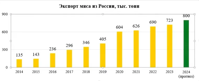 Фото: Россия увеличила экспорт мяса на 16% и идёт на исторический рекорд 2