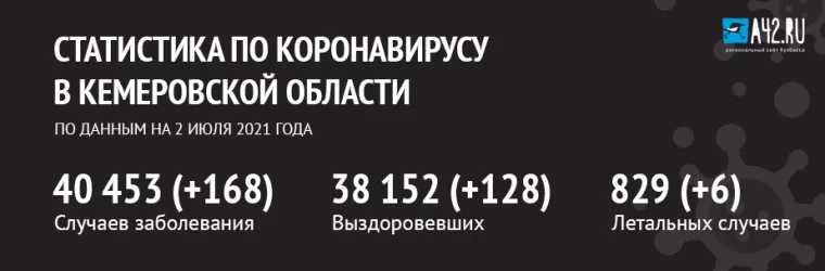 Фото: Коронавирус в Кемеровской области: актуальная информация на 2 июля 2021 года 1