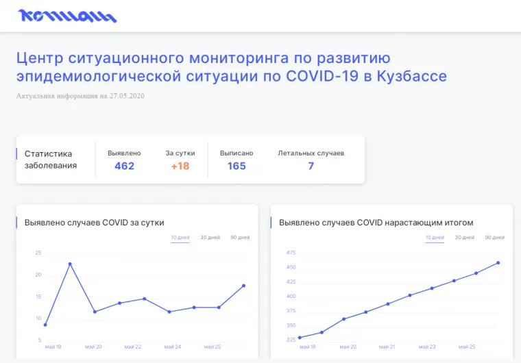 Фото: В Кузбассе выявили 18 новых пациентов с коронавирусом 2