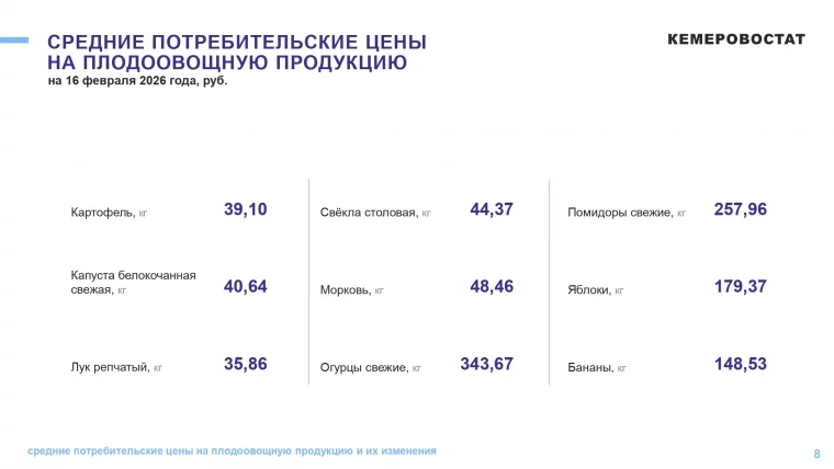 Фото: В Кузбассе средняя стоимость огурцов достигла почти 350 рублей за килограмм 4