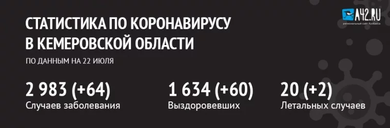 Фото: Коронавирус в Кемеровской области: актуальная информация на 22 июля 2020 года 1