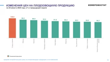 Фото: В Кузбассе цены на огурцы за неделю взлетели на 6,9% 3