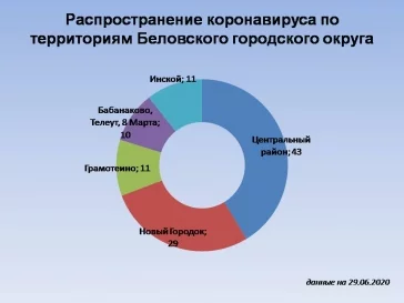 Фото: Глава Белова рассказал, в каких территориях выявили пациентов с коронавирусом 2