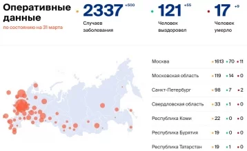 Фото: Количество больных коронавирусом в России на 31 марта 1