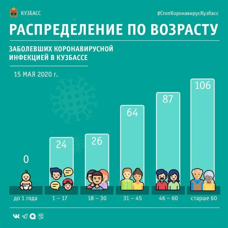 Фото: Появились данные о возрасте заражённых коронавирусом в Кузбассе на 15 мая 2