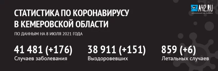 Фото: Коронавирус в Кемеровской области: актуальная информация на 8 июля 2021 года 1