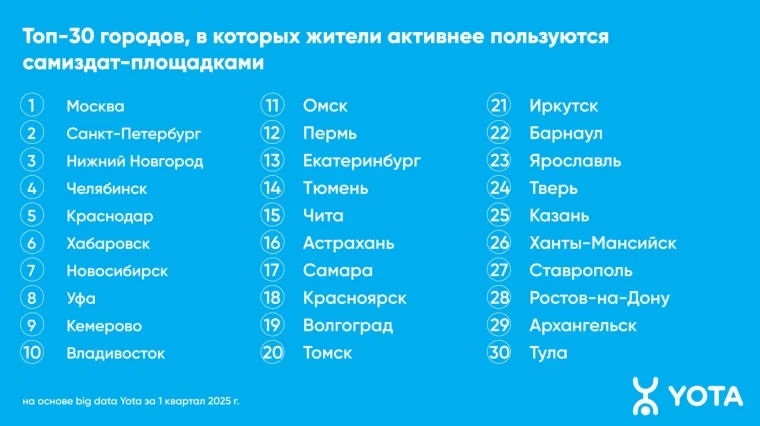 Фото: Аналитика Yota: самиздат-площадки активнее всего посещают кузбассовцы от 36 до 45 лет 2