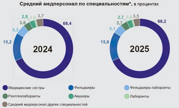 *данные на конец года