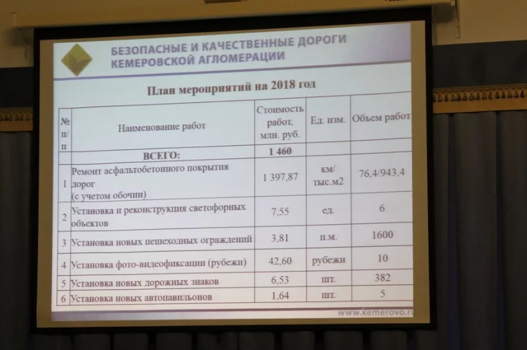 Фото: В Кемерове прошли общественные слушания проекта «Безопасные и качественные дороги — 2018» 2
