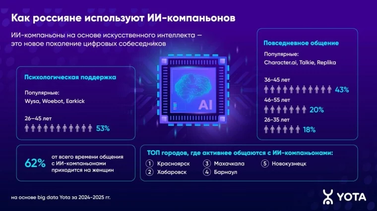 Инфографика: Yota
