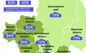 В Кузбассе доля выздоровевших от коронавируса выросла за неделю на 6%