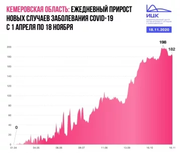 Фото: Специалисты проанализировали прирост заболеваемости коронавирусом в Кузбассе 1